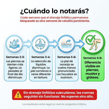 Aélia™ - Fórmula para Celulitis y Drenaje Linfático Subcutáneo